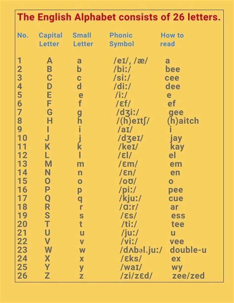 English Alphabet And Pronunciation – Learning How To Read CDA | English phonetic alphabet ...