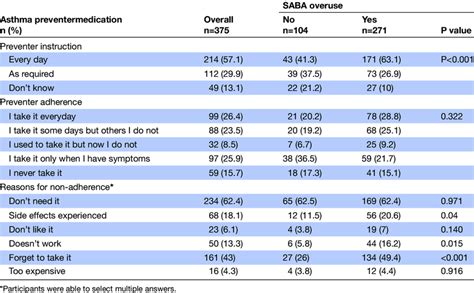 Preventer inhaler use overall and by short-acting beta agonist (SABA ...