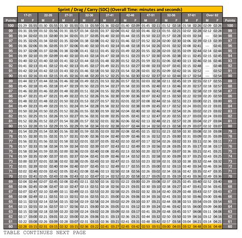 Acft Grading Scale Chart 2024 - Cyndia Queenie