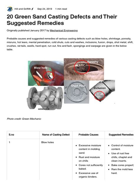 20 Green Sand Casting Defects and Their Suggested Remedies | PDF ...