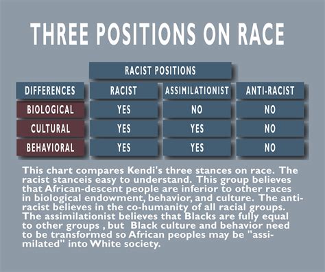 three positions on race