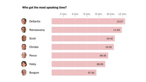 Republican Debate: Tracking Each Candidate’s Speaking Time - The New ...