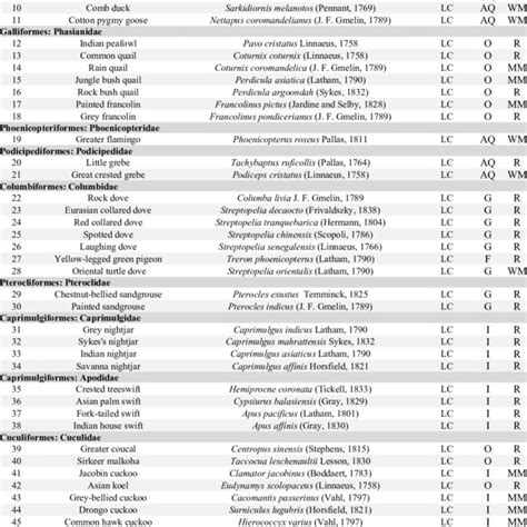 Systematic list of the Avifauna recorded from the Girnar Wildlife... | Download Scientific Diagram