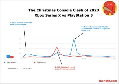 Xbox Series X predicted to have double the sales of PlayStation 5 by ...