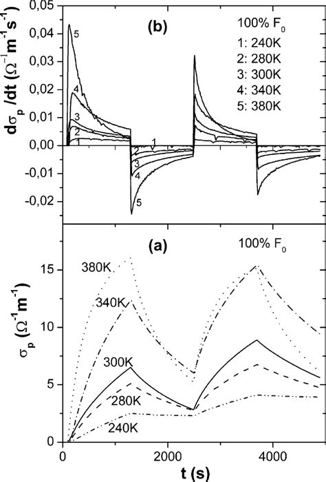 The photoconductivity response (a) and the first derivative of the... | Download Scientific Diagram