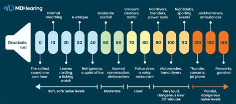 Decibel Chart: All You Need to Know