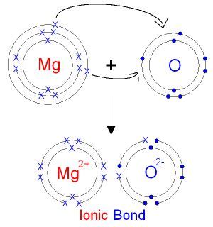 The Formation of Magnesium Oxide from Atoms | Ionic bonding, Ionic compound, Chemistry