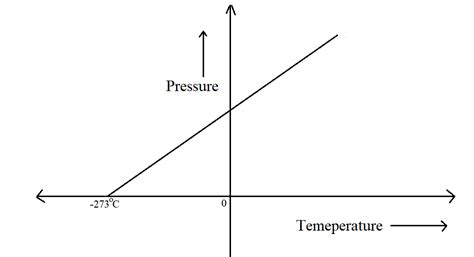 Sketch a graph to show the relationship between the pressure of a gas and its absolute temperature