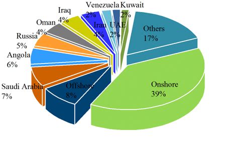 Domestic production and key suppliers of oil and gas resources for ...