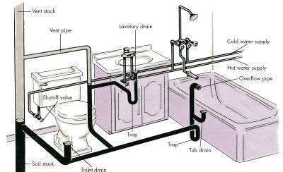 HowStuffWorks "Plumbing Basics" | Bathroom plumbing, Diy plumbing, Bathroom plumbing rough in