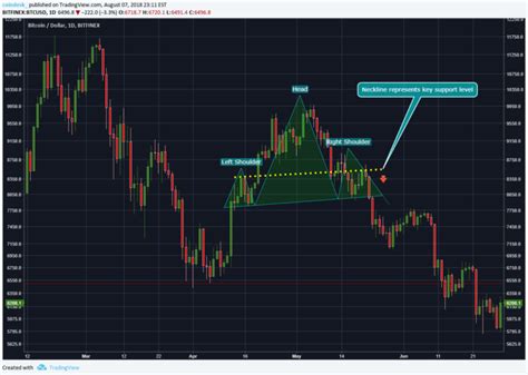 How To Read Cryptocurrency Charts For Successful Trading - iCharts