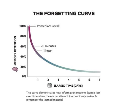 The forgetting curve - Organising Students