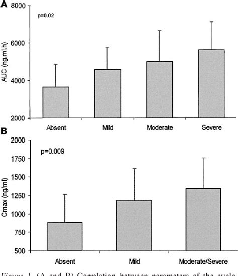 Figure 1 from Impact of cyclosporin A pharmacokinetics on the presence of side effects in ...