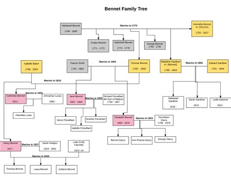 Bennett Family Tree