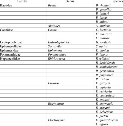 List of the Ephemeroptera families, genera and species. | Download Table