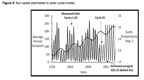 The Solar Cycle Explanation for Climate Change | Open Access Journals