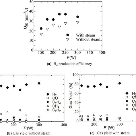 Efficiency and composition of generated gas for hydrogen production... | Download Scientific Diagram