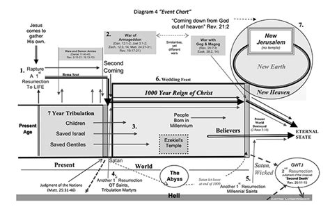 Diagram 4—Revelation Event Chart by Kress Biblical Resources