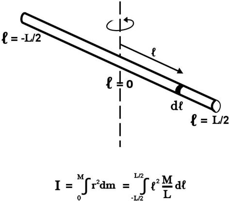 What Is Moment Of Inertia And How To Calculate It For A Rod? » ScienceABC