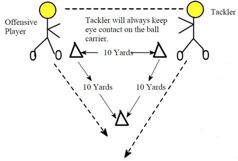 Tackling Drills - Football Toolbox