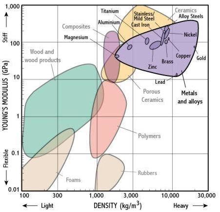 Young Modulus Density Chart