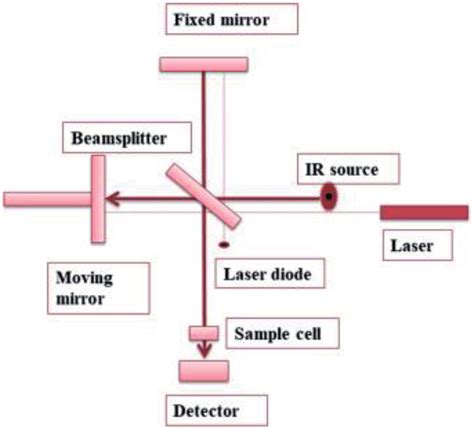 Schematic diagram of FTIR spectrometer. | Download Scientific Diagram