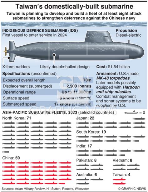 MILITARY: Taiwan indigenous defence submarine infographic