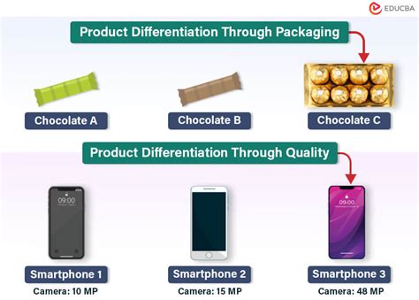 Product Differentiation in Marketing | Definition, Real Examples