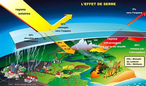 Effet de serre: définition