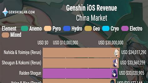 Genshin Impression Yoimiya and Nahida banner gross sales break information | McElder