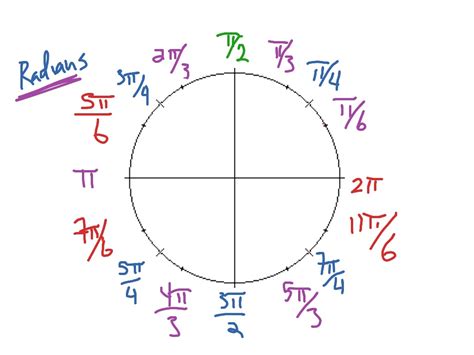 Unit Circle Radians Chart