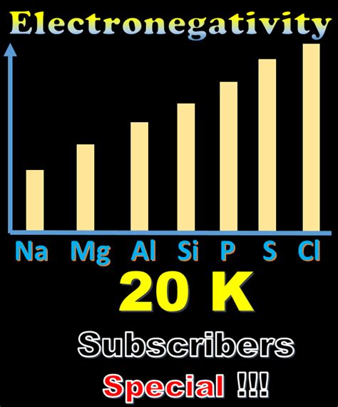 Electronegativity in Periodic Table- Most important Chemistry Topic | Science chemistry ...