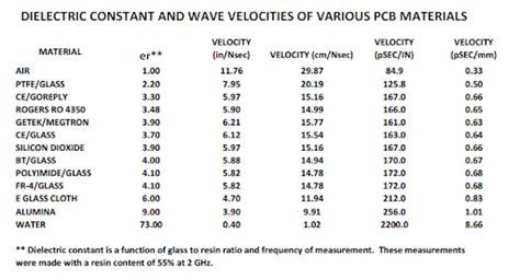 Just How Constant Is the Dielectric Constant of PCB Materials? | Lee ...