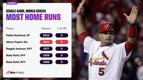 The Most Home Runs in a Game in MLB History