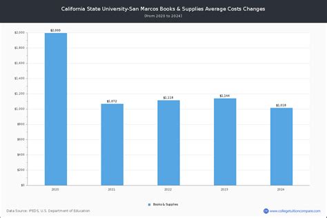 Fresno State - Tuition & Fees, Net Price