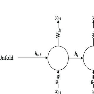 Recurrent Neural Network. | Download Scientific Diagram