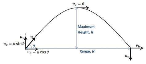 How to Solve Projectile Motion Problems