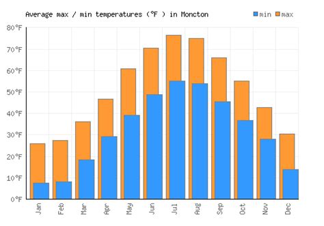 Moncton Weather averages & monthly Temperatures | Canada | Weather-2-Visit