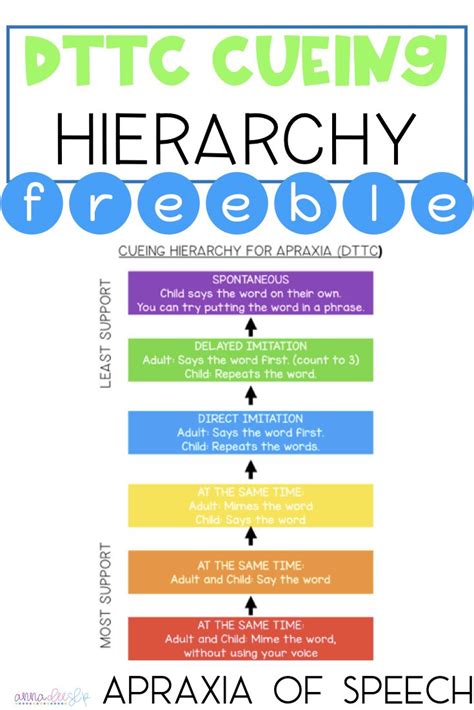 DTTC Cueing Hierarchy for Speech Therapy of Apraxia of Speech | Speech therapy materials ...