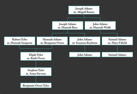 president john adams family tree - Blake Marble