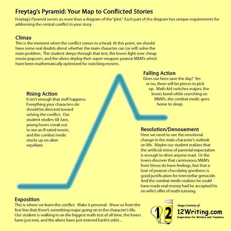 Writing Conflict: Freytag's Pyramid and the Shape of Narrative