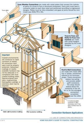 Right – Examples of roof-top plate framing connectors and brackets. | Building America Solution ...