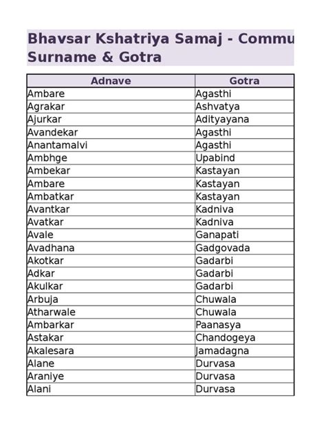 Surname & Gotra | PDF | Saint | Hindu Literature | Surnames, Dance of india, Literature