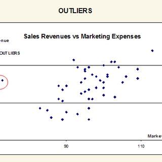 Scatter Plot Showing Outliers | Download Scientific Diagram