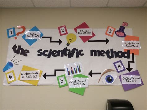 Great scientific method bulletin board! | education | Pinterest