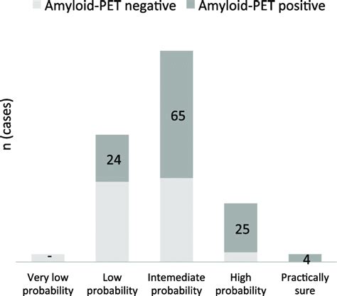 Diagnostic pre-scan confidence according amyloid-PET results. PET ...