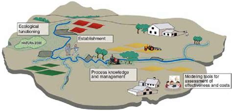 A schematic diagram showing how buffer strips may be established in a ...