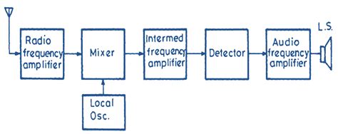 What is Superheterodyne Receiver? Block Diagram & Working - ElectricalWorkbook