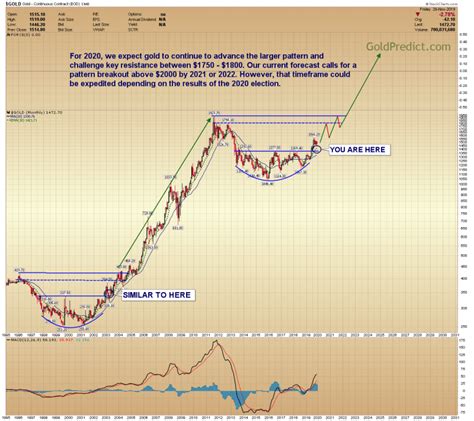 Gold Long Term Analysis: Gold Prices Could Hit $25000 in Future