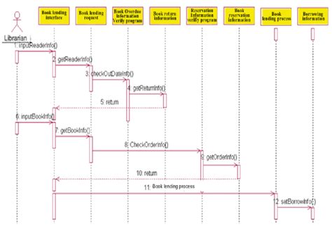 Sequence diagram of the book lending management The sequence diagram of... | Download Scientific ...